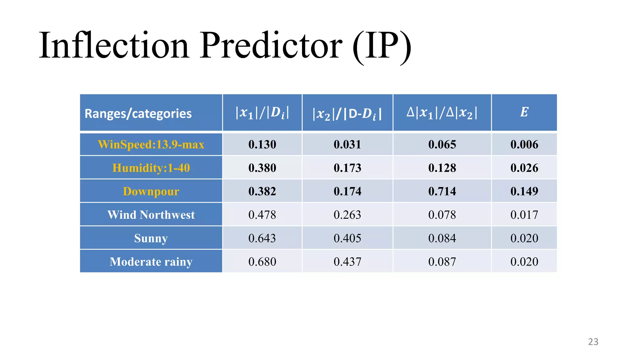 Inflection Predictor (IP)
23
Ranges/categories |𝒙 𝟏|/ 𝑫𝒊 |𝒙 𝟐|/|D-𝑫𝒊| ∆|𝒙 𝟏|/∆|𝒙 𝟐| 𝑬
WinSpeed:13.9-max 0.130 0.031 0.065 0.006
Humidity:1-40 0.380 0.173 0.128 0.026
Downpour 0.382 0.174 0.714 0.149
Wind Northwest 0.478 0.263 0.078 0.017
Sunny 0.643 0.405 0.084 0.020
Moderate rainy 0.680 0.437 0.087 0.020
 