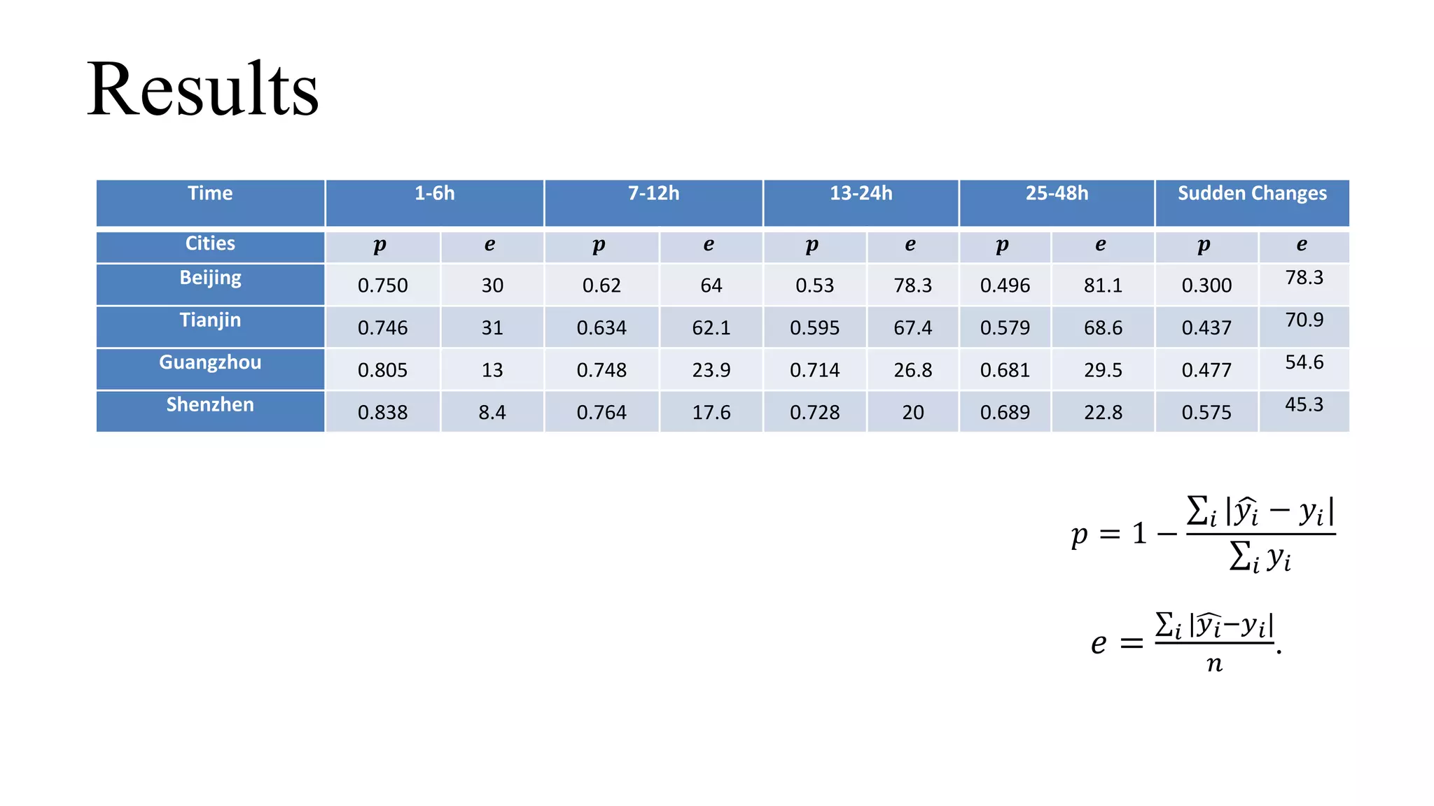 Results
Time 1-6h 7-12h 13-24h 25-48h Sudden Changes
Cities 𝒑 𝒆 𝒑 𝒆 𝒑 𝒆 𝒑 𝒆 𝒑 𝒆
Beijing 0.750 30 0.62 64 0.53 78.3 0.496 81.1 0.300 78.3
Tianjin 0.746 31 0.634 62.1 0.595 67.4 0.579 68.6 0.437 70.9
Guangzhou 0.805 13 0.748 23.9 0.714 26.8 0.681 29.5 0.477 54.6
Shenzhen 0.838 8.4 0.764 17.6 0.728 20 0.689 22.8 0.575 45.3
𝑝 = 1 −
𝑖 | 𝑦𝑖 − 𝑦𝑖|
𝑖 𝑦𝑖
𝑒 = 𝑖 | 𝑦 𝑖−𝑦 𝑖|
𝑛
.
 