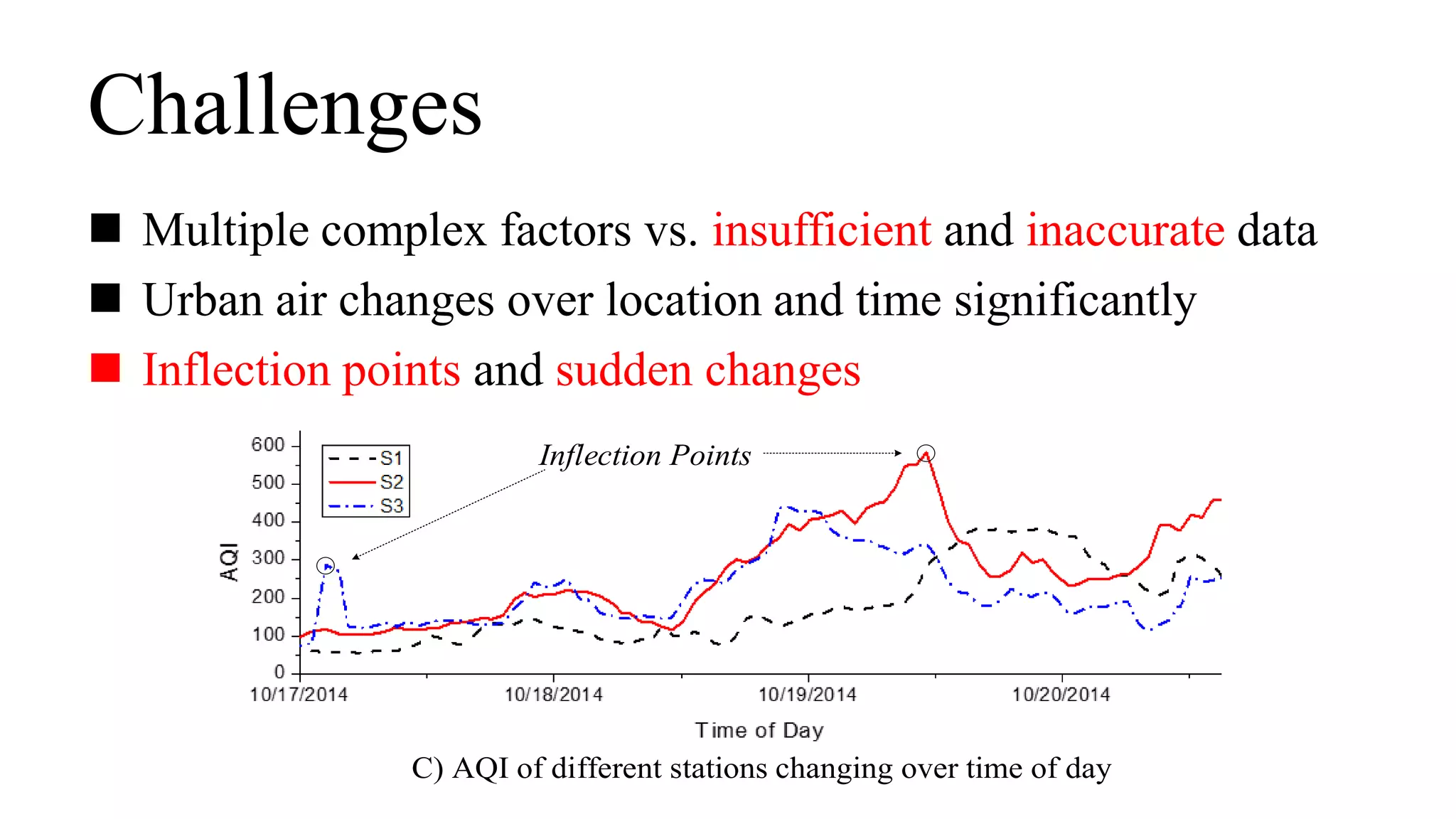 Challenges
 Multiple complex factors vs. insufficient and inaccurate data
 Urban air changes over location and time significantly
 Inflection points and sudden changes
Good [0-50) Moderate [50-100) Unhealthy [150-200)
Very Unhealthy [200-300)Unhealthy for sensitive [100-150)
A) Monitoring stations B) Distribution of the max-min gaps
C) AQI of different stations changing over time of day
Inflection Points
 