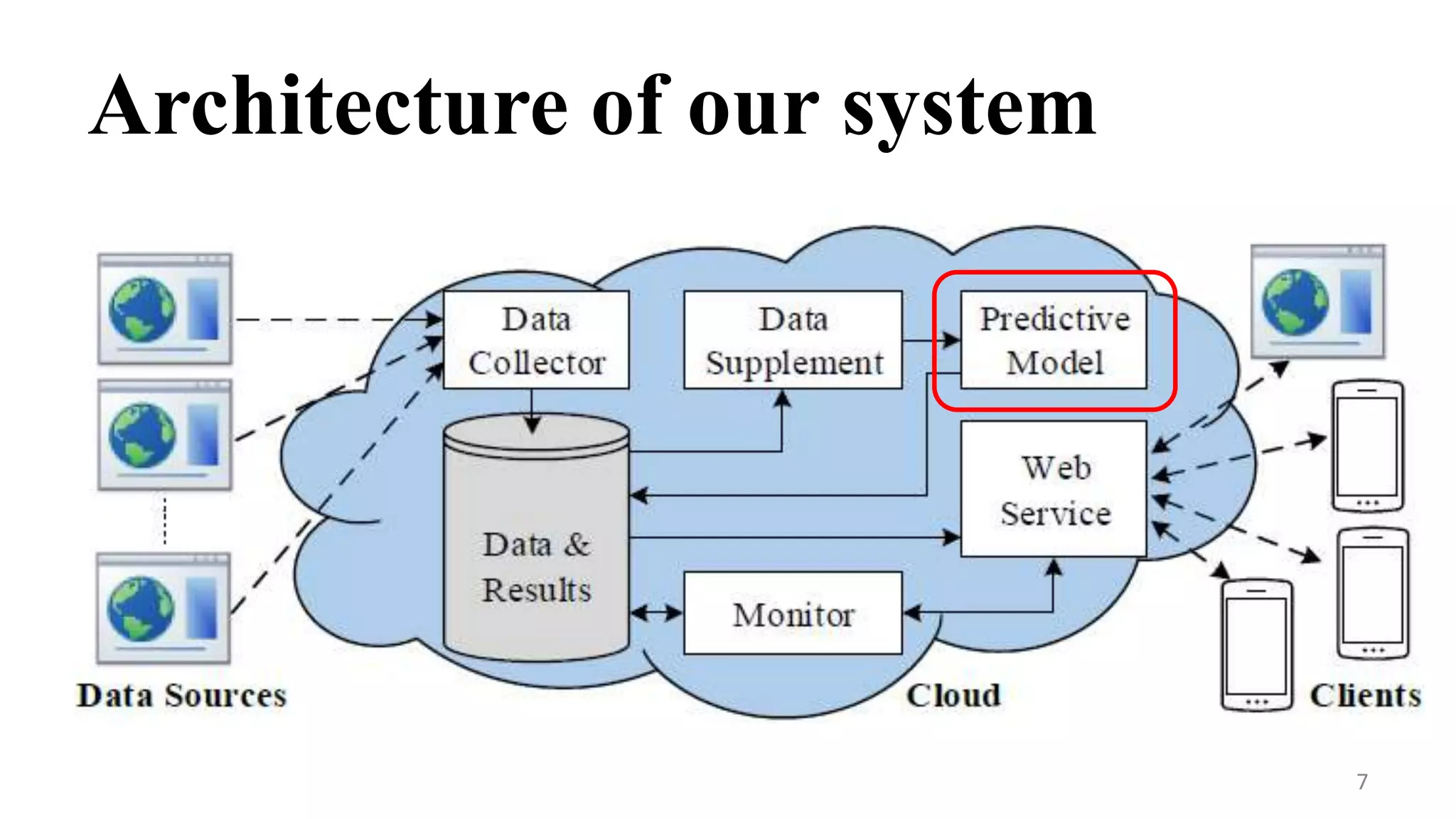 Architecture of our system
7
 