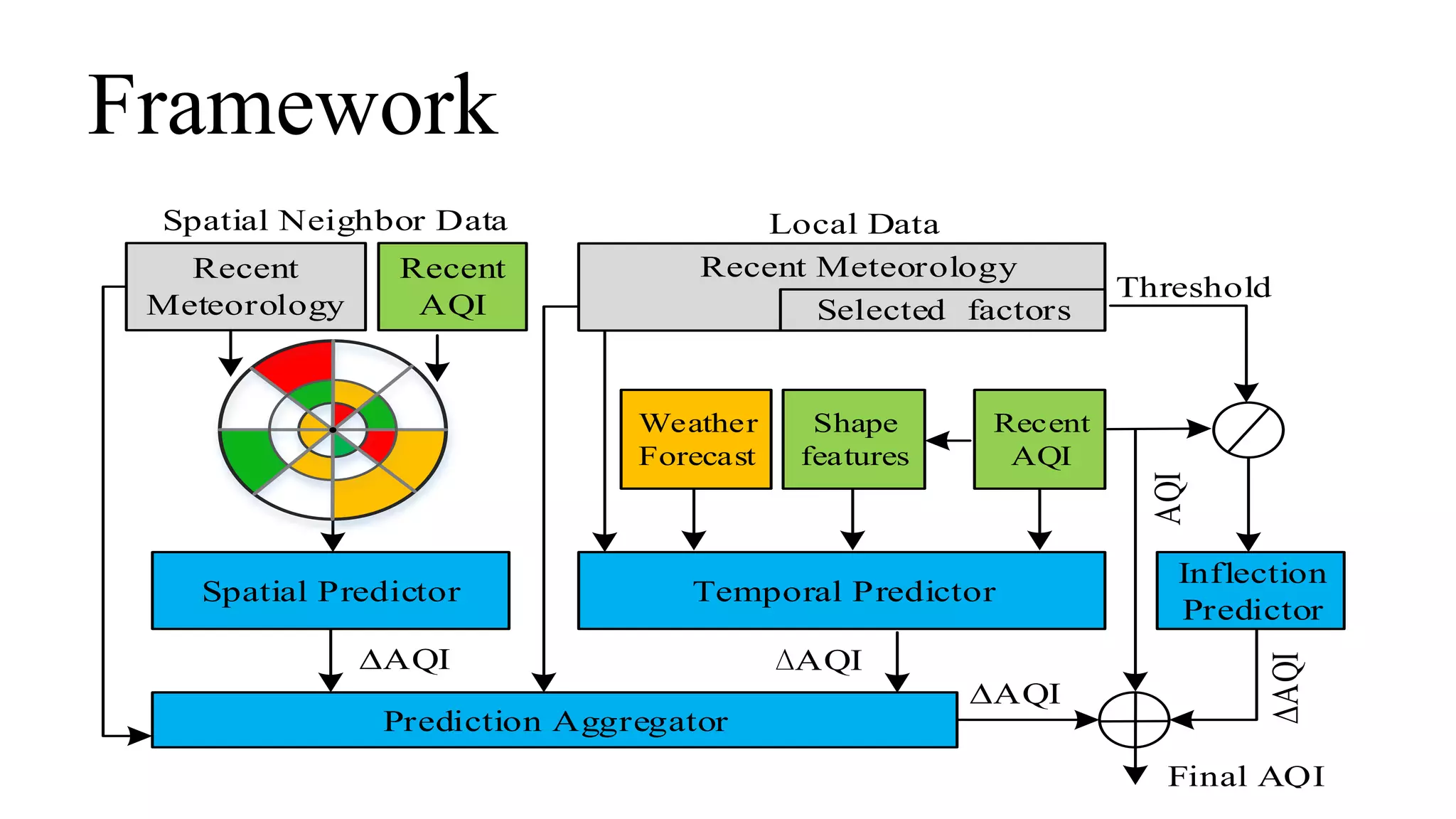 Framework
Temporal Predictor
Inflection
Predictor
Spatial Predictor
Local Data
Shape
features
Recent
Meteorology
Weather
Forecast
Recent
AQI
AQIAQI
Prediction Aggregator
Spatial Neighbor Data
AQI
Recent Meteorology
Selected factors
Recent
AQI
Threshold
Final AQI
AQI
AQI
 