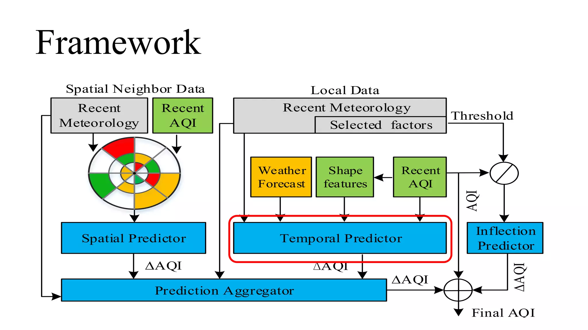 Framework
Temporal Predictor
Inflection
Predictor
Spatial Predictor
Local Data
Shape
features
Recent
Meteorology
Weather
Forecast
Recent
AQI
AQIAQI
Prediction Aggregator
Spatial Neighbor Data
AQI
Recent Meteorology
Selected factors
Recent
AQI
Threshold
Final AQI
AQI
AQI
 