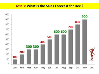 Test 3: What is the Sales Forecast for Dec ?
100
200
300 300
400
500
600 600
700
800
900
0
100
200
300
400
500
600
700
800...