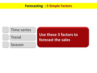 Forecasting : 3 Simple Factors
Use these 3 factors to
forecast the sales
Season
Time series
Trend
 