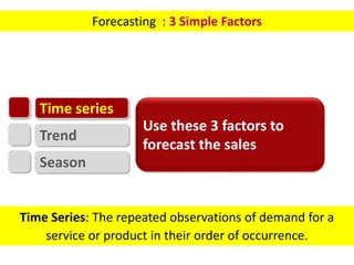 Forecasting : 3 Simple Factors
Use these 3 factors to
forecast the sales
Season
Time series
Trend
Time Series: The repeate...