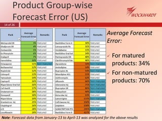 14 of 26
Product Group-wise
Forecast Error (US)
Average Forecast
Error:
 For matured
products: 34%
 For non-matured
products: 70%
Note: Forecast data from January-13 to April-13 was analyzed for the above results
 