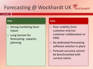 21 of 26
 Strong marketing team
inputs
 Long horizon for
forecasting- capacity
planning
 Poor visibility from
customer-end (no
customer collaboration or
VMI)
 No dedicated forecasting
software solution in place
 Forecast accuracy cannot
be benchmarked with
current metric
Forecasting @ Wockhardt UK
Pros Cons
 