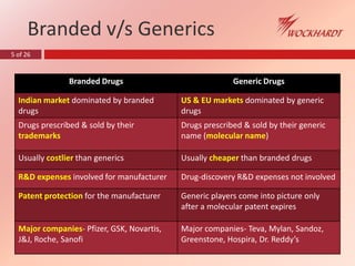 5 of 26
Branded v/s Generics
Branded Drugs Generic Drugs
Indian market dominated by branded
drugs
US & EU markets dominated by generic
drugs
Drugs prescribed & sold by their
trademarks
Drugs prescribed & sold by their generic
name (molecular name)
Usually costlier than generics Usually cheaper than branded drugs
R&D expenses involved for manufacturer Drug-discovery R&D expenses not involved
Patent protection for the manufacturer Generic players come into picture only
after a molecular patent expires
Major companies- Pfizer, GSK, Novartis,
J&J, Roche, Sanofi
Major companies- Teva, Mylan, Sandoz,
Greenstone, Hospira, Dr. Reddy’s
 