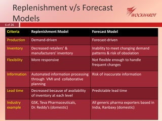 6 of 26
Replenishment v/s Forecast
Models
Criteria Replenishment Model Forecast Model
Production Demand-driven Forecast-driven
Inventory Decreased retailers’ &
manufacturers’ inventory
Inability to meet changing demand
patterns & risk of obsolation
Flexibility More responsive Not flexible enough to handle
frequent changes
Information Automated information processing
through VMI and collaborative
planning
Risk of inaccurate information
Lead time Decreased because of availability
of inventory at each level
Predictable lead time
Industry
example
GSK, Teva Pharmaceuticals,
Dr. Reddy’s (domestic)
All generic pharma exporters based in
India, Ranbaxy (domestic)
 