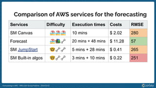 Forecasting in AWS - AWS User Group Padova - 2024-02-01
Comparison of AWS services for the forecasting
Services Difficulty Execution times Costs RMSE
SM Canvas 🏖🏖🏖 10 mins $ 2.02 280
Forecast 🏖📚🔧 20 mins + 48 mins $ 11.28 57
SM JumpStart 🤓🔧🔧 5 mins + 28 mins $ 0.41 265
SM Built-in algos 🤓🔧🔧 3 mins + 10 mins $ 0.22 251
 