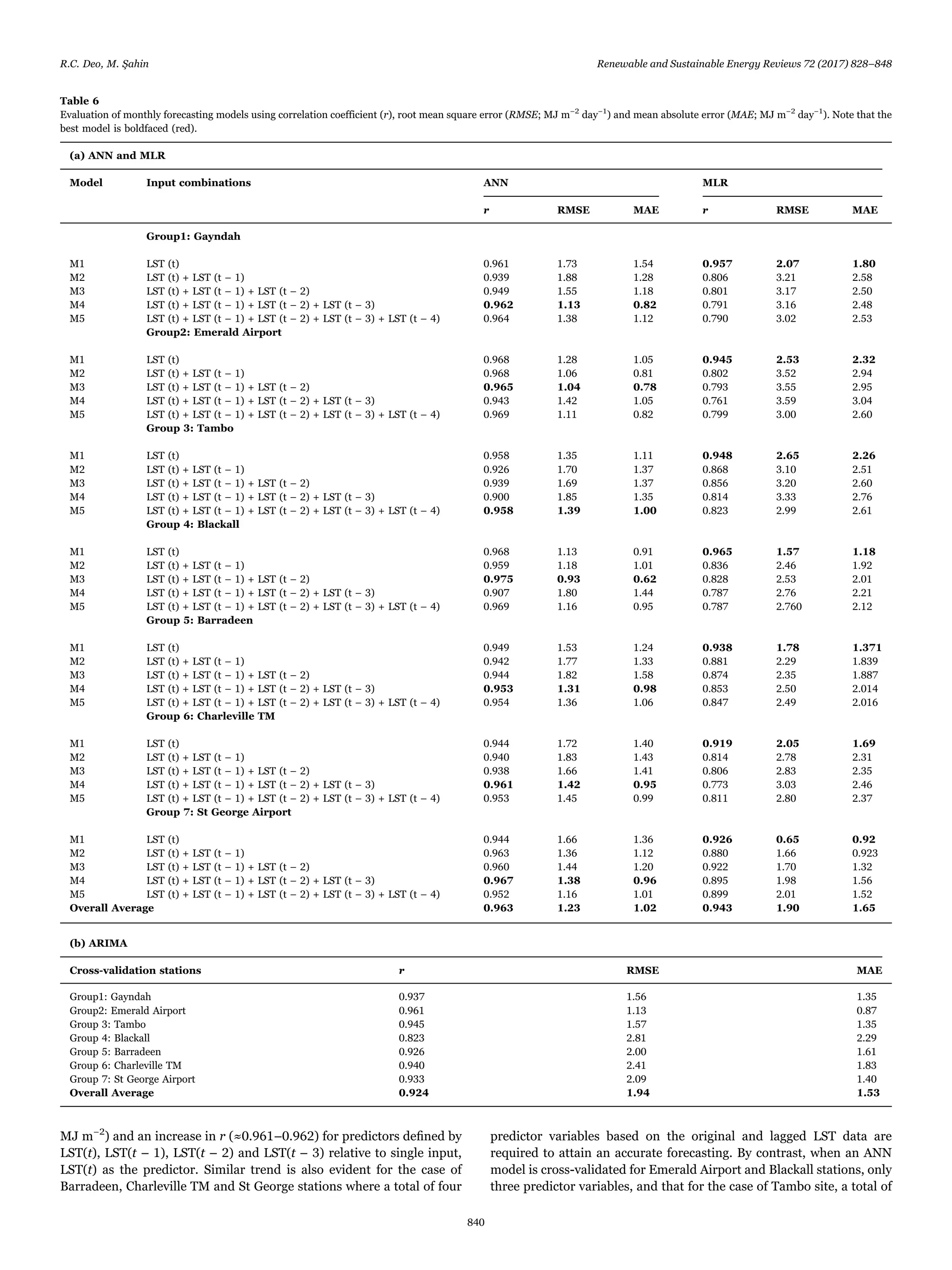 MJ m−2
) and an increase in r (≈0.961–0.962) for predictors deﬁned by
LST(t), LST(t – 1), LST(t – 2) and LST(t – 3) relative to single input,
LST(t) as the predictor. Similar trend is also evident for the case of
Barradeen, Charleville TM and St George stations where a total of four
predictor variables based on the original and lagged LST data are
required to attain an accurate forecasting. By contrast, when an ANN
model is cross-validated for Emerald Airport and Blackall stations, only
three predictor variables, and that for the case of Tambo site, a total of
Table 6
Evaluation of monthly forecasting models using correlation coefficient (r), root mean square error (RMSE; MJ m−2
day−1
) and mean absolute error (MAE; MJ m−2
day−1
). Note that the
best model is boldfaced (red).
(a) ANN and MLR
Model Input combinations ANN MLR
r RMSE MAE r RMSE MAE
Group1: Gayndah
M1 LST (t) 0.961 1.73 1.54 0.957 2.07 1.80
M2 LST (t) + LST (t – 1) 0.939 1.88 1.28 0.806 3.21 2.58
M3 LST (t) + LST (t – 1) + LST (t – 2) 0.949 1.55 1.18 0.801 3.17 2.50
M4 LST (t) + LST (t – 1) + LST (t – 2) + LST (t – 3) 0.962 1.13 0.82 0.791 3.16 2.48
M5 LST (t) + LST (t – 1) + LST (t – 2) + LST (t – 3) + LST (t – 4) 0.964 1.38 1.12 0.790 3.02 2.53
Group2: Emerald Airport
M1 LST (t) 0.968 1.28 1.05 0.945 2.53 2.32
M2 LST (t) + LST (t – 1) 0.968 1.06 0.81 0.802 3.52 2.94
M3 LST (t) + LST (t – 1) + LST (t – 2) 0.965 1.04 0.78 0.793 3.55 2.95
M4 LST (t) + LST (t – 1) + LST (t – 2) + LST (t – 3) 0.943 1.42 1.05 0.761 3.59 3.04
M5 LST (t) + LST (t – 1) + LST (t – 2) + LST (t – 3) + LST (t – 4) 0.969 1.11 0.82 0.799 3.00 2.60
Group 3: Tambo
M1 LST (t) 0.958 1.35 1.11 0.948 2.65 2.26
M2 LST (t) + LST (t – 1) 0.926 1.70 1.37 0.868 3.10 2.51
M3 LST (t) + LST (t – 1) + LST (t – 2) 0.939 1.69 1.37 0.856 3.20 2.60
M4 LST (t) + LST (t – 1) + LST (t – 2) + LST (t – 3) 0.900 1.85 1.35 0.814 3.33 2.76
M5 LST (t) + LST (t – 1) + LST (t – 2) + LST (t – 3) + LST (t – 4) 0.958 1.39 1.00 0.823 2.99 2.61
Group 4: Blackall
M1 LST (t) 0.968 1.13 0.91 0.965 1.57 1.18
M2 LST (t) + LST (t – 1) 0.959 1.18 1.01 0.836 2.46 1.92
M3 LST (t) + LST (t – 1) + LST (t – 2) 0.975 0.93 0.62 0.828 2.53 2.01
M4 LST (t) + LST (t – 1) + LST (t – 2) + LST (t – 3) 0.907 1.80 1.44 0.787 2.76 2.21
M5 LST (t) + LST (t – 1) + LST (t – 2) + LST (t – 3) + LST (t – 4) 0.969 1.16 0.95 0.787 2.760 2.12
Group 5: Barradeen
M1 LST (t) 0.949 1.53 1.24 0.938 1.78 1.371
M2 LST (t) + LST (t – 1) 0.942 1.77 1.33 0.881 2.29 1.839
M3 LST (t) + LST (t – 1) + LST (t – 2) 0.944 1.82 1.58 0.874 2.35 1.887
M4 LST (t) + LST (t – 1) + LST (t – 2) + LST (t – 3) 0.953 1.31 0.98 0.853 2.50 2.014
M5 LST (t) + LST (t – 1) + LST (t – 2) + LST (t – 3) + LST (t – 4) 0.954 1.36 1.06 0.847 2.49 2.016
Group 6: Charleville TM
M1 LST (t) 0.944 1.72 1.40 0.919 2.05 1.69
M2 LST (t) + LST (t – 1) 0.940 1.83 1.43 0.814 2.78 2.31
M3 LST (t) + LST (t – 1) + LST (t – 2) 0.938 1.66 1.41 0.806 2.83 2.35
M4 LST (t) + LST (t – 1) + LST (t – 2) + LST (t – 3) 0.961 1.42 0.95 0.773 3.03 2.46
M5 LST (t) + LST (t – 1) + LST (t – 2) + LST (t – 3) + LST (t – 4) 0.953 1.45 0.99 0.811 2.80 2.37
Group 7: St George Airport
M1 LST (t) 0.944 1.66 1.36 0.926 0.65 0.92
M2 LST (t) + LST (t – 1) 0.963 1.36 1.12 0.880 1.66 0.923
M3 LST (t) + LST (t – 1) + LST (t – 2) 0.960 1.44 1.20 0.922 1.70 1.32
M4 LST (t) + LST (t – 1) + LST (t – 2) + LST (t – 3) 0.967 1.38 0.96 0.895 1.98 1.56
M5 LST (t) + LST (t – 1) + LST (t – 2) + LST (t – 3) + LST (t – 4) 0.952 1.16 1.01 0.899 2.01 1.52
Overall Average 0.963 1.23 1.02 0.943 1.90 1.65
(b) ARIMA
Cross-validation stations r RMSE MAE
Group1: Gayndah 0.937 1.56 1.35
Group2: Emerald Airport 0.961 1.13 0.87
Group 3: Tambo 0.945 1.57 1.35
Group 4: Blackall 0.823 2.81 2.29
Group 5: Barradeen 0.926 2.00 1.61
Group 6: Charleville TM 0.940 2.41 1.83
Group 7: St George Airport 0.933 2.09 1.40
Overall Average 0.924 1.94 1.53
R.C. Deo, M. Şahin Renewable and Sustainable Energy Reviews 72 (2017) 828–848
840
 