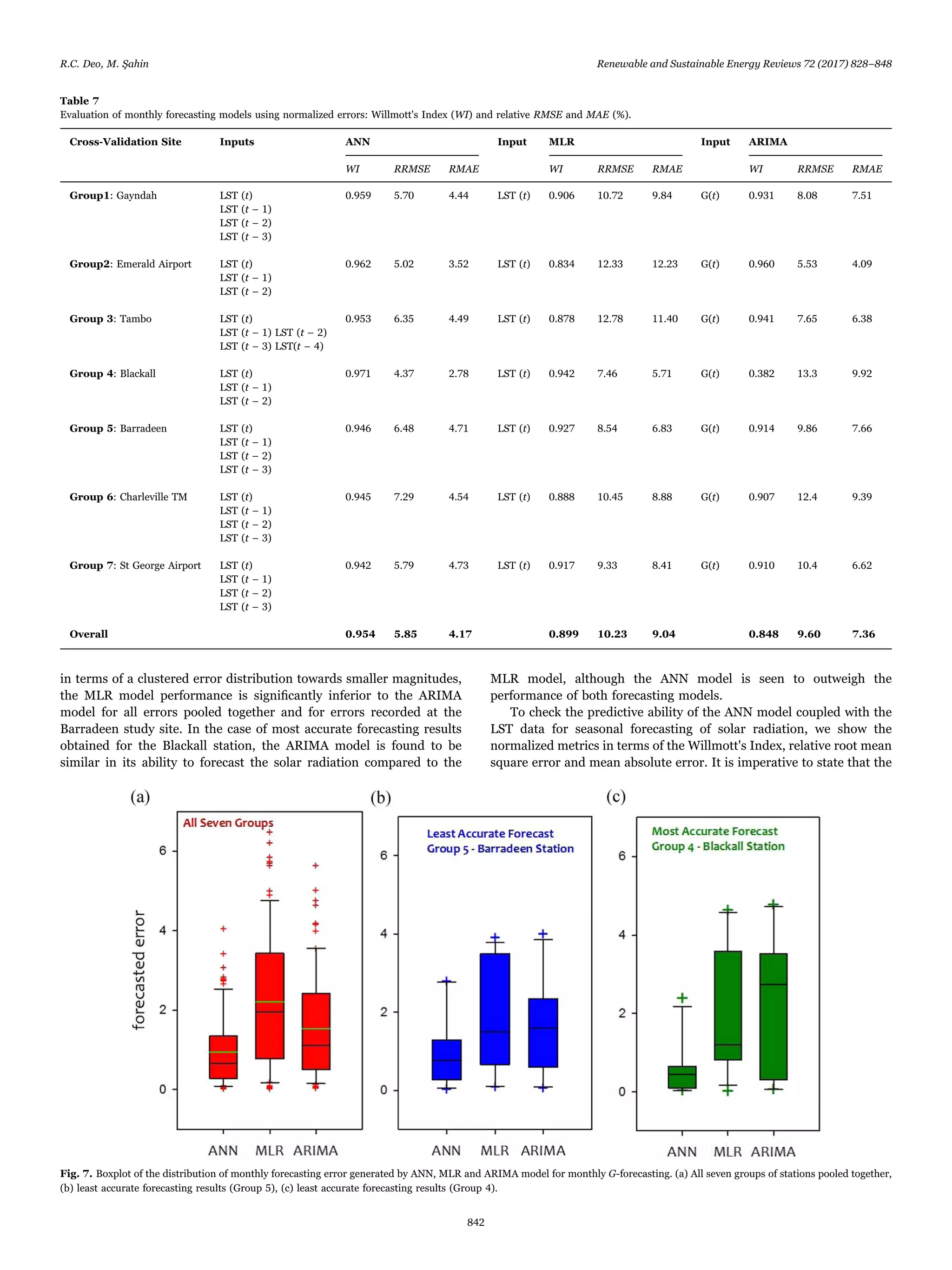in terms of a clustered error distribution towards smaller magnitudes,
the MLR model performance is signiﬁcantly inferior to the ARIMA
model for all errors pooled together and for errors recorded at the
Barradeen study site. In the case of most accurate forecasting results
obtained for the Blackall station, the ARIMA model is found to be
similar in its ability to forecast the solar radiation compared to the
MLR model, although the ANN model is seen to outweigh the
performance of both forecasting models.
To check the predictive ability of the ANN model coupled with the
LST data for seasonal forecasting of solar radiation, we show the
normalized metrics in terms of the Willmott's Index, relative root mean
square error and mean absolute error. It is imperative to state that the
Table 7
Evaluation of monthly forecasting models using normalized errors: Willmott's Index (WI) and relative RMSE and MAE (%).
Cross-Validation Site Inputs ANN Input MLR Input ARIMA
WI RRMSE RMAE WI RRMSE RMAE WI RRMSE RMAE
Group1: Gayndah LST (t) 0.959 5.70 4.44 LST (t) 0.906 10.72 9.84 G(t) 0.931 8.08 7.51
LST (t – 1)
LST (t – 2)
LST (t – 3)
Group2: Emerald Airport LST (t) 0.962 5.02 3.52 LST (t) 0.834 12.33 12.23 G(t) 0.960 5.53 4.09
LST (t – 1)
LST (t – 2)
Group 3: Tambo LST (t) 0.953 6.35 4.49 LST (t) 0.878 12.78 11.40 G(t) 0.941 7.65 6.38
LST (t – 1) LST (t – 2)
LST (t – 3) LST(t – 4)
Group 4: Blackall LST (t) 0.971 4.37 2.78 LST (t) 0.942 7.46 5.71 G(t) 0.382 13.3 9.92
LST (t – 1)
LST (t – 2)
Group 5: Barradeen LST (t) 0.946 6.48 4.71 LST (t) 0.927 8.54 6.83 G(t) 0.914 9.86 7.66
LST (t – 1)
LST (t – 2)
LST (t – 3)
Group 6: Charleville TM LST (t) 0.945 7.29 4.54 LST (t) 0.888 10.45 8.88 G(t) 0.907 12.4 9.39
LST (t – 1)
LST (t – 2)
LST (t – 3)
Group 7: St George Airport LST (t) 0.942 5.79 4.73 LST (t) 0.917 9.33 8.41 G(t) 0.910 10.4 6.62
LST (t – 1)
LST (t – 2)
LST (t – 3)
Overall 0.954 5.85 4.17 0.899 10.23 9.04 0.848 9.60 7.36
Fig. 7. Boxplot of the distribution of monthly forecasting error generated by ANN, MLR and ARIMA model for monthly G-forecasting. (a) All seven groups of stations pooled together,
(b) least accurate forecasting results (Group 5), (c) least accurate forecasting results (Group 4).
R.C. Deo, M. Şahin Renewable and Sustainable Energy Reviews 72 (2017) 828–848
842
 