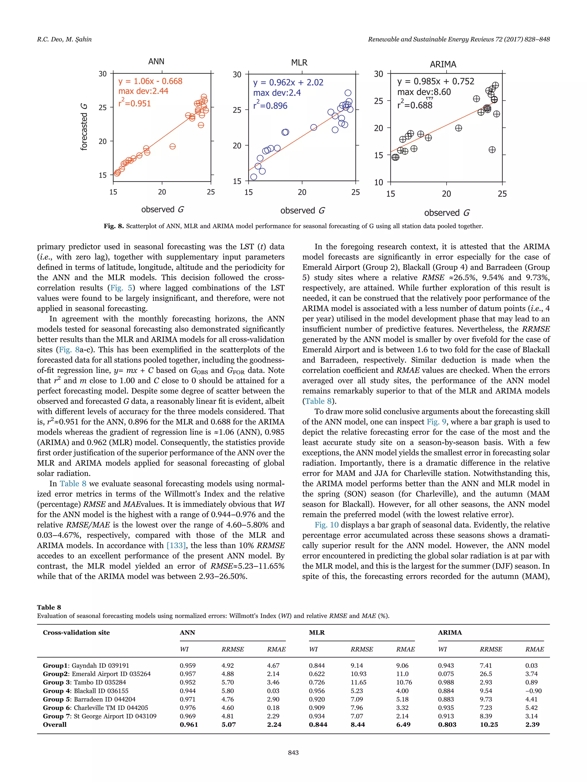 primary predictor used in seasonal forecasting was the LST (t) data
(i.e., with zero lag), together with supplementary input parameters
deﬁned in terms of latitude, longitude, altitude and the periodicity for
the ANN and the MLR models. This decision followed the cross-
correlation results (Fig. 5) where lagged combinations of the LST
values were found to be largely insigniﬁcant, and therefore, were not
applied in seasonal forecasting.
In agreement with the monthly forecasting horizons, the ANN
models tested for seasonal forecasting also demonstrated signiﬁcantly
better results than the MLR and ARIMA models for all cross-validation
sites (Fig. 8a-c). This has been exempliﬁed in the scatterplots of the
forecasted data for all stations pooled together, including the goodness-
of-ﬁt regression line, y= mx + C based on GOBS and GFOR data. Note
that r2
and m close to 1.00 and C close to 0 should be attained for a
perfect forecasting model. Despite some degree of scatter between the
observed and forecasted G data, a reasonably linear ﬁt is evident, albeit
with diﬀerent levels of accuracy for the three models considered. That
is, r2
≈0.951 for the ANN, 0.896 for the MLR and 0.688 for the ARIMA
models whereas the gradient of regression line is ≈1.06 (ANN), 0.985
(ARIMA) and 0.962 (MLR) model. Consequently, the statistics provide
ﬁrst order justiﬁcation of the superior performance of the ANN over the
MLR and ARIMA models applied for seasonal forecasting of global
solar radiation.
In Table 8 we evaluate seasonal forecasting models using normal-
ized error metrics in terms of the Willmott's Index and the relative
(percentage) RMSE and MAEvalues. It is immediately obvious that WI
for the ANN model is the highest with a range of 0.944–0.976 and the
relative RMSE/MAE is the lowest over the range of 4.60–5.80% and
0.03–4.67%, respectively, compared with those of the MLR and
ARIMA models. In accordance with [133], the less than 10% RRMSE
accedes to an excellent performance of the present ANN model. By
contrast, the MLR model yielded an error of RMSE≈5.23–11.65%
while that of the ARIMA model was between 2.93–26.50%.
In the foregoing research context, it is attested that the ARIMA
model forecasts are signiﬁcantly in error especially for the case of
Emerald Airport (Group 2), Blackall (Group 4) and Barradeen (Group
5) study sites where a relative RMSE ≈26.5%, 9.54% and 9.73%,
respectively, are attained. While further exploration of this result is
needed, it can be construed that the relatively poor performance of the
ARIMA model is associated with a less number of datum points (i.e., 4
per year) utilised in the model development phase that may lead to an
insuﬃcient number of predictive features. Nevertheless, the RRMSE
generated by the ANN model is smaller by over ﬁvefold for the case of
Emerald Airport and is between 1.6 to two fold for the case of Blackall
and Barradeen, respectively. Similar deduction is made when the
correlation coeﬃcient and RMAE values are checked. When the errors
averaged over all study sites, the performance of the ANN model
remains remarkably superior to that of the MLR and ARIMA models
(Table 8).
To draw more solid conclusive arguments about the forecasting skill
of the ANN model, one can inspect Fig. 9, where a bar graph is used to
depict the relative forecasting error for the case of the most and the
least accurate study site on a season-by-season basis. With a few
exceptions, the ANN model yields the smallest error in forecasting solar
radiation. Importantly, there is a dramatic diﬀerence in the relative
error for MAM and JJA for Charleville station. Notwithstanding this,
the ARIMA model performs better than the ANN and MLR model in
the spring (SON) season (for Charleville), and the autumn (MAM
season for Blackall). However, for all other seasons, the ANN model
remain the preferred model (with the lowest relative error).
Fig. 10 displays a bar graph of seasonal data. Evidently, the relative
percentage error accumulated across these seasons shows a dramati-
cally superior result for the ANN model. However, the ANN model
error encountered in predicting the global solar radiation is at par with
the MLR model, and this is the largest for the summer (DJF) season. In
spite of this, the forecasting errors recorded for the autumn (MAM),
Fig. 8. Scatterplot of ANN, MLR and ARIMA model performance for seasonal forecasting of G using all station data pooled together.
Table 8
Evaluation of seasonal forecasting models using normalized errors: Willmott's Index (WI) and relative RMSE and MAE (%).
Cross-validation site ANN MLR ARIMA
WI RRMSE RMAE WI RRMSE RMAE WI RRMSE RMAE
Group1: Gayndah ID 039191 0.959 4.92 4.67 0.844 9.14 9.06 0.943 7.41 0.03
Group2: Emerald Airport ID 035264 0.957 4.88 2.14 0.622 10.93 11.0 0.075 26.5 3.74
Group 3: Tambo ID 035284 0.952 5.70 3.46 0.726 11.65 10.76 0.988 2.93 0.89
Group 4: Blackall ID 036155 0.944 5.80 0.03 0.956 5.23 4.00 0.884 9.54 −0.90
Group 5: Barradeen ID 044204 0.971 4.76 2.90 0.920 7.09 5.18 0.883 9.73 4.41
Group 6: Charleville TM ID 044205 0.976 4.60 0.18 0.909 7.96 3.32 0.935 7.23 5.42
Group 7: St George Airport ID 043109 0.969 4.81 2.29 0.934 7.07 2.14 0.913 8.39 3.14
Overall 0.961 5.07 2.24 0.844 8.44 6.49 0.803 10.25 2.39
R.C. Deo, M. Şahin Renewable and Sustainable Energy Reviews 72 (2017) 828–848
843
 