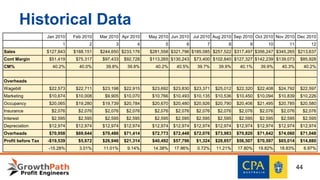 Historical Data
Jan 2010 Feb 2010 Mar 2010 Apr 2010 May 2010 Jun 2010 Jul 2010 Aug 2010 Sep 2010 Oct 2010 Nov 2010 Dec 2010
1 2 3 4 5 6 7 8 9 10 11 12
Sales $127,843 $188,151 $244,650 $233,176 $281,558 $321,796 $185,085 $257,522 $317,497 $356,247 $345,265 $213,637
Cont Margin $51,419 $75,317 $97,433 $92,728 $113,265 $130,243 $73,400 $102,840 $127,327 $142,239 $139,073 $85,928
CM% 40.2% 40.0% 39.8% 39.8% 40.2% 40.5% 39.7% 39.9% 40.1% 39.9% 40.3% 40.2%
Overheads
Wagebill $22,573 $22,711 $23,198 $22,915 $23,692 $23,830 $23,371 $25,012 $22,320 $22,408 $24,792 $22,597
Marketing $10,674 $10,008 $9,905 $10,070 $10,766 $10,493 $10,135 $10,536 $10,450 $10,094 $10,839 $10,226
Occupancy $20,065 $19,280 $19,739 $20,784 $20,670 $20,480 $20,926 $20,790 $20,406 $21,495 $20,785 $20,580
Insurance $2,076 $2,076 $2,076 $2,076 $2,076 $2,076 $2,076 $2,076 $2,076 $2,076 $2,076 $2,076
Interest $2,595 $2,595 $2,595 $2,595 $2,595 $2,595 $2,595 $2,595 $2,595 $2,595 $2,595 $2,595
Depreciation $12,974 $12,974 $12,974 $12,974 $12,974 $12,974 $12,974 $12,974 $12,974 $12,974 $12,974 $12,974
Overheads $70,958 $69,644 $70,486 $71,414 $72,773 $72,448 $72,076 $73,983 $70,820 $71,642 $74,060 $71,048
Profit before Tax -$19,539 $5,672 $26,946 $21,314 $40,492 $57,796 $1,324 $28,857 $56,507 $70,597 $65,014 $14,880
-15.28% 3.01% 11.01% 9.14% 14.38% 17.96% 0.72% 11.21% 17.80% 19.82% 18.83% 6.97%
44
 