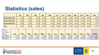 Statistics (sales)
Jan Feb Mar Apr May Jun Jul Aug Sep Oct Nov Dec
Seasonality 2010 4.4% 5.8% 8.4% 8.7% 9.4% 10.2% 5.5% 8.3% 10.5% 11.5% 10.6% 6.9%
Seasonality 2011 4.4% 5.9% 8.7% 8.4% 9.2% 9.7% 6.0% 8.7% 10.4% 11.5% 10.1% 7.2%
Seasonality 2012 4.4% 6.1% 8.7% 8.6% 9.2% 10.0% 5.8% 8.6% 10.6% 11.0% 10.7% 6.3%
Avg 4.4% 5.9% 8.6% 8.5% 9.3% 10.0% 5.8% 8.5% 10.5% 11.3% 10.5% 6.8%
Year on
Year Sales
Growth Jan Feb Mar Apr May Jun Jul Aug Sep Oct Nov Dec TOTAL
2011/2010 2.7% 3.4% 5.6% -1.1% 0.4% -2.4% 11.4% 6.8% 0.8% 3.0% -2.7% 6.4% 2.3%
2012/2011 2.6% 8.65% 4.65% 6.79% 4.41% 7.56% 0.32% 2.89% 6.98% -0.76% 11.20% -8.34% 2.2%
46
 