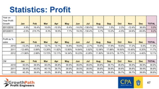 Statistics: Profit
Year on
Year Profit
Growth Jan Feb Mar Apr May Jun Jul Aug Sep Oct Nov Dec TOTAL
2011/2010 4.9% 16.4% 10.6% -10.5% -5.4% -14.0% -138.4% 19.0% 1.5% 2.3% -12.4% 36.8% 0.5%
2012/2011 -2.5% 215.7% 8.3% 18.5% 7.7% 19.3% -130.4% 0.7% 13.2% -4.5% 24.6% -50.8% 8.2%
Profit as %
sales Jan Feb Mar Apr May Jun Jul Aug Sep Oct Nov Dec TOTAL
2010 -12.2% 0.9% 12.7% 13.1% 14.8% 16.6% -2.7% 10.8% 17.8% 19.6% 17.2% 6.4% 11.9%
2011 -12.48% 0.99% 13.26% 11.82% 13.90% 14.64% 0.92% 12.06% 17.88% 19.50% 15.45% 8.20% 11.7%
2012 -11.86% 2.88% 13.72% 13.11% 14.34% 16.23% -0.28% 11.80% 18.91% 18.77% 17.31% 4.40% 12.1%
CM Jan Feb Mar Apr May Jun Jul Aug Sep Oct Nov Dec TOTAL
2010 40.0% 39.9% 40.0% 39.8% 39.9% 39.8% 39.8% 39.8% 39.7% 39.9% 39.9% 39.9% 39.9%
2011 39.9% 40.0% 40.1% 39.7% 39.9% 39.5% 39.9% 39.8% 39.8% 39.8% 39.8% 39.9% 39.8%
2012 40.3% 39.6% 40.0% 39.8% 39.8% 39.9% 39.5% 39.4% 39.9% 39.7% 39.7% 39.8% 39.8%
47
 