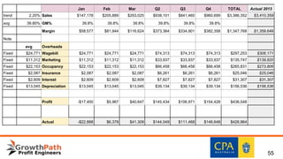 Jan Feb Mar Q2 Q3 Q4 TOTAL Actual 2013
trend 2.20% Sales $147,178 $205,889 $293,025 $938,101 $841,460 $960,699 $3,386,352 $3,410,359
avg 39.80% GM% 39.8% 39.8% 39.8% 39.8% 39.8% 39.8%
Margin $58,577 $81,944 $116,624 $373,364 $334,901 $382,358 $1,347,768 $1,359,649
Note
avg Overheads
Fixed $24,771 Wagebill $24,771 $24,771 $24,771 $74,313 $74,313 $74,313 $297,253 $306,171
Fixed $11,312 Marketing $11,312 $11,312 $11,312 $33,937 $33,937 $33,937 $135,747 $139,820
Fixed $22,153 Occupancy $22,153 $22,153 $22,153 $66,458 $66,458 $66,458 $265,831 $273,806
Fixed $2,087 Insurance $2,087 $2,087 $2,087 $6,261 $6,261 $6,261 $25,046 $25,046
Fixed $2,609 Interest $2,609 $2,609 $2,609 $7,827 $7,827 $7,827 $31,307 $31,307
Fixed $13,045 Depreciation $13,045 $13,045 $13,045 $39,134 $39,134 $39,134 $156,536 $156,536
Profit -$17,400 $5,967 $40,647 $145,434 $106,971 $154,428 $436,048
Actual -$22,888 $6,378 $41,309 $144,049 $111,468 $146,648 $426,964
55
 