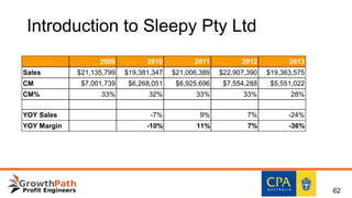 2009 2010 2011 2012 2013
Sales $21,135,799 $19,381,347 $21,006,389 $22,907,390 $19,363,575
CM $7,001,739 $6,268,051 $6,925,696 $7,554,288 $5,551,022
CM% 33% 32% 33% 33% 28%
YOY Sales -7% 9% 7% -24%
YOY Margin -10% 11% 7% -36%
Introduction to Sleepy Pty Ltd
62
 