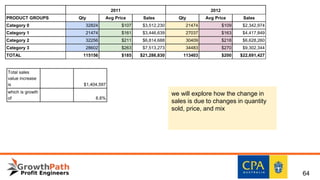 2011 2012
PRODUCT GROUPS Qty Avg Price Sales Qty Avg Price Sales
Category 0 32824 $107 $3,512,230 21474 $109 $2,342,974
Category 1 21474 $161 $3,446,639 27037 $163 $4,417,849
Category 2 32256 $211 $6,814,688 30409 $218 $6,628,260
Category 3 28602 $263 $7,513,273 34483 $270 $9,302,344
TOTAL 115156 $185 $21,286,830 113403 $200 $22,691,427
Total sales
value increase
is $1,404,597
which is growth
of 6.6%
we will explore how the change in
sales is due to changes in quantity
sold, price, and mix
64
 