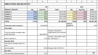 C D E F G H
SIMPLE PRICE AND MIX EFFECT
2011 2012
PRODUCT GROUPS Qty Avg Price Sales Qty Avg Price Sales
5 Category 0 32824 $107 $3,512,230 21639 $109 $2,360,833
6 Category 1 21474 $161 $3,446,639 27247 $163 $4,452,914
7 Category 2 32256 $211 $6,814,688 30741 $218 $6,699,094
8 Category 3 28602 $263 $7,513,273 34822 $270 $9,394,549
TOTAL 115156 $185 $21,286,830 114449 $200 $22,907,390
Total sales value increase is $1,620,560
which is
growth of 7.6%
Price effect
if only the quantity changed, sales
would have been $22,346,677
(new qty * old prices) =
SUMPRODUCT(F5:F8,D5:D8
)
which is growth of ... 2.5%
(new qty * new prices) / (new
qty * old prices) -1
Quantity effect
If we sold an average product (no
mix)...
Due to quantity -0.6% Change in Qty =F10/C10-1
Mix effect
The remaining change explained 5.7% 65
 