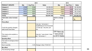 2012 2013
PRODUCT GROUPS Qty Avg Price Sales Qty Avg Price Sales
Category 0 21639 $109 $2,360,833 28616 $111 $3,188,955
Category 1 27247 $163 $4,452,914 55583 $168 $9,347,540
Category 2 30741 $218 $6,699,094 23021 $225 $5,175,647
Category 3 34822 $270 $9,394,549 5912 $279 $1,651,433
TOTAL 114449 $200 $22,907,390 113132 $171 $19,363,575
Total sales value increase
is
which is change
of %
Price effect
if only the quantity changed,
sales would have been
(new qty * old prices) =
SUMPRODUCT(F5:F8,D5:D8
) ie new qty * old price, per
line
This means price explains a
change of
(new qty * new prices) / (new
qty * old prices) -1
TIP! New qty
* new prices
is 2013 Sales
Quantity effect
If we sold an average product
(no mix)...
Due to quantity -1.2% Change in Qty =F10/C10-1
Mix effect
The remaining change 66
 