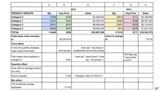 C D E F G H
2012 2013
PRODUCT GROUPS Qty Avg Price Sales Qty Avg Price Sales
Category 0 21639 $109 $2,360,833 28616 $111 $3,188,955
Category 1 27247 $163 $4,452,914 55583 $168 $9,347,540
Category 2 30741 $218 $6,699,094 23021 $225 $5,175,647
Category 3 34822 $270 $9,394,549 5912 $279 $1,651,433
TOTAL 114449 $200 $22,907,390 113132 $171 $19,363,575
Total sales value increase
is -$3,543,815
which is change
of -15.5%
Price effect
if only the quantity changed,
sales would have been $18,793,991
(new qty * old prices) =
SUMPRODUCT(F5:F8,D5:D8)
This means price explains a
change of 3.0%
(new qty * new prices) / (new
qty * old prices) -1
TIP! New qty
* new prices
is col H
Quantity effect
If we sold an average product
(no mix)...
Due to quantity -1.2% Change in Qty =F10/C10-1
Mix effect
The remaining change
explained -17.4%
67
 