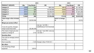 2012 2013
PRODUCT GROUPS Qty Avg Margin CM Qty Avg Margin CM
Category 0 21639 $39 $852,302 28616 $40 $1,139,776
Category 1 27247 $38 $1,030,982 55583 $39 $2,177,463
Category 2 30741 $67 $2,059,618 23021 $70 $1,601,269
Category 3 34822 $104 $3,611,386 5912 $107 $632,514
TOTAL 114449 $66 $7,554,288 113132 $49 $5,551,022
Total margin value increase
is -$2,003,266
which is change
of -26.5%
Margin per product effect
if only the quantity changed,
margin would have been $5,385,795
(new qty * old CM) =
SUMPRODUCT(F5:F8,D5:D8
)
This means margin per prod
explains a change of 3.1%
(new qty * new CM) / (new qty
* old CM) -1
Quantity effect
If we sold an average product
(no mix)...
Due to quantity -1.2% Change in Qty =F10/C10-1
Mix effect
The remaining change
explained -28.4%
68
 