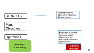 75
STRATEGY
Points of difference
Competitive Advantage
Barriers to entry
Plan,
Objectives
Operations
Business Control
Are we on track?
Corrective action.
Are there surprises and
opportunities?
Traditional
forecast
Influential
forecasting
 