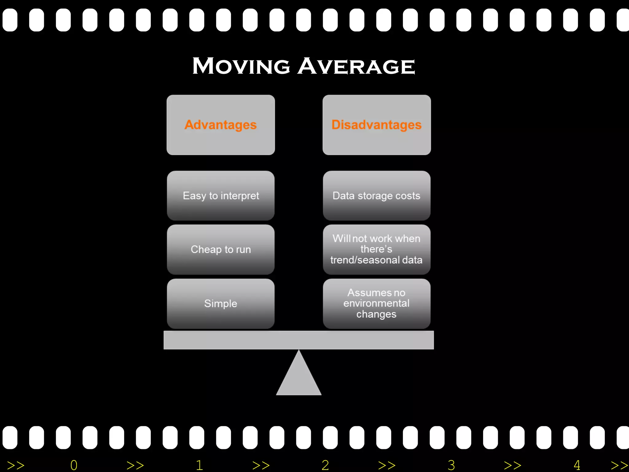 Moving Average 