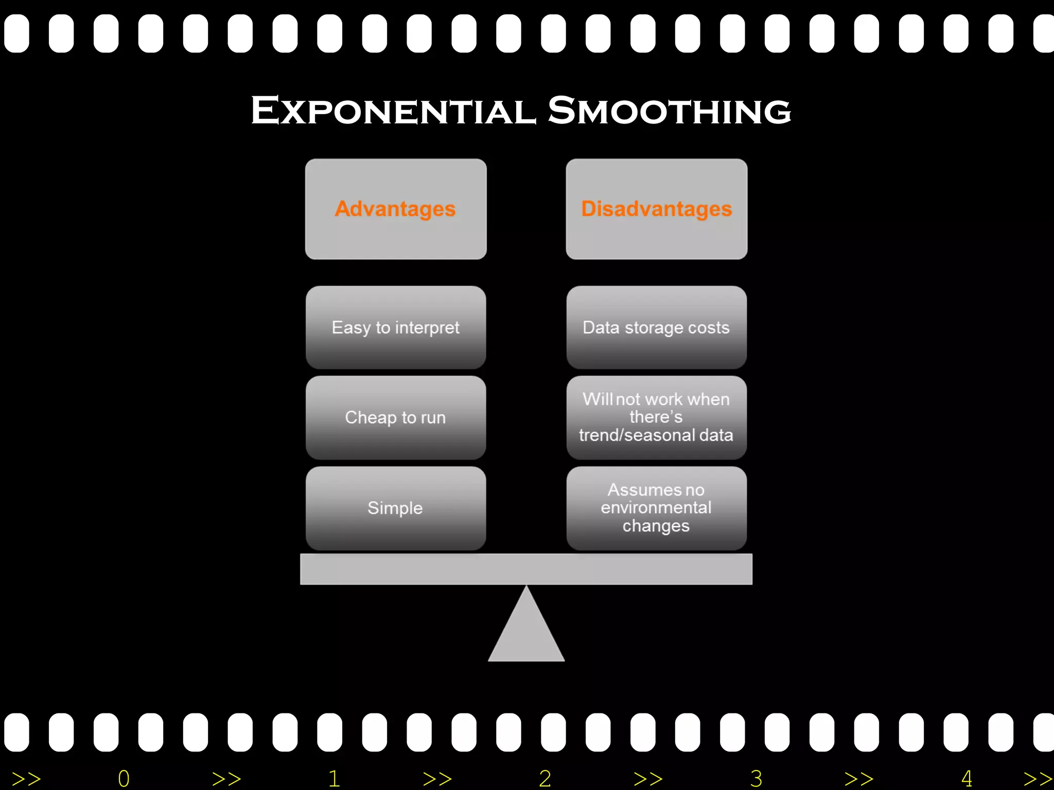 Exponential Smoothing 