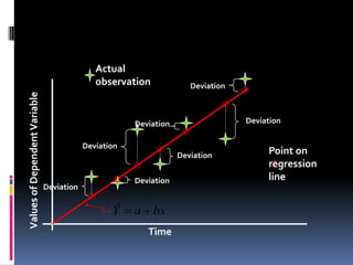 Values of Dependent Variable

Actual
observation

Deviation

Deviation

Deviation
Deviation
Deviation
Deviation

Deviation

ˆ
Y

a bx
Time

Point on
regression
line

 
