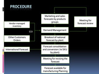 PROCEDURE
Marketing and sales
forecasts by products
groups

Vendor-managed
inventory

EDI

Demand Management

Other Customers
Orders

Breakout of national
forecast by plant

International Forecast

Forecast consolidation
and conversion ( to SKU
by plant)

Meeting for revising the
forecast
Forecast available for
manufacturing Planning

Meeting for
forecast review

 