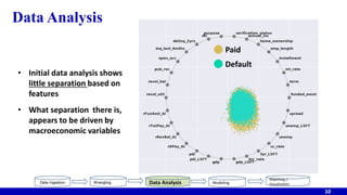 Data Analysis
10
• Initial data analysis shows
little separation based on
features
• What separation there is,
appears to be driven by
macroeconomic variables
Data Ingestion Wrangling Data Analysis Modeling
Reporting /
Visualization
Paid
Default
 