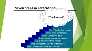 Seven Steps in Forecasting
Step 1 Determine use of the forecast
Step 2 Select the time to be forecasted
Step 3 Determine time horizon
Step 4 Select forecasting models
Step 5 Gather the data
Step 6 Make the forecast
“The forecast”
Step 7 Implement results
 