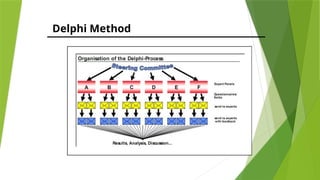 Delphi Method
 