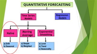 QUANTITATIVE FORECASTING
Regression
Models
Time Series
Models
Moving
Average
Naïve
Exponential
Smoothing
a) Simple
b) Weighted
a) Level
b) Trend
c) Seasonality
a) Drift
b) Seasonal
 