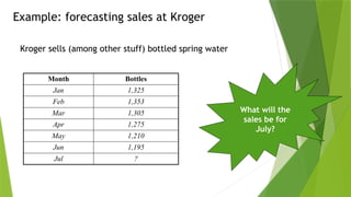 Example: forecasting sales at Kroger
Kroger sells (among other stuff) bottled spring water
Month Bottles
Jan 1,325
Feb 1,353
Mar 1,305
Apr 1,275
May 1,210
Jun 1,195
Jul ?
What will the
sales be for
July?
 