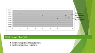 What do we observe?
1000
1050
1100
1150
1200
1250
1300
1350
1400
0 1 2 3 4 5 6 7 8
3-month
MA forecast
5-month
MA forecast
5-month average smoothes data more;
3-month average more responsive
 