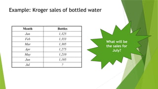 Example: Kroger sales of bottled water
Month Bottles
Jan 1,325
Feb 1,353
Mar 1,305
Apr 1,275
May 1,210
Jun 1,195
Jul ?
What will be
the sales for
July?
 