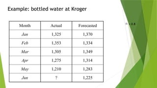 Example: bottled water at Kroger
 = 0.8
Month Actual Forecasted
Jan 1,325 1,370
Feb 1,353 1,334
Mar 1,305 1,349
Apr 1,275 1,314
May 1,210 1,283
Jun ? 1,225
 