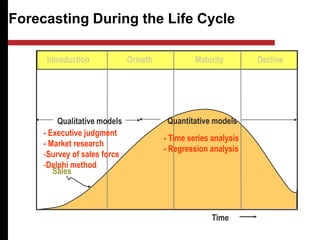 Forecasting During the Life Cycle
Introduction Growth Maturity Decline
Sales
Time
Quantitative models
- Time series analysis
- Regression analysis
Qualitative models
- Executive judgment
- Market research
-Survey of sales force
-Delphi method
 