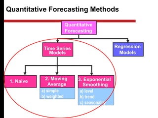Quantitative Forecasting Methods
Quantitative
Forecasting
Regression
Models
2. Moving
Average
1. Naive
Time Series
Models
3. Exponential
Smoothing
a) simple
b) weighted
a) level
b) trend
c) seasonality
 