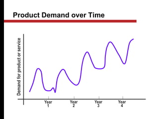 Product Demand over Time
Year
1
Year
2
Year
3
Year
4
Demand
for
product
or
service
 
