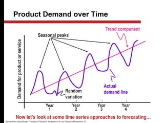 Product Demand over Time
Year
1
Year
2
Year
3
Year
4
Demand
for
product
or
service
Trend component
Actual
demand line
Seasonal peaks
Random
variation
Now let’s look at some time series approaches to forecasting…
Borrowed from Heizer/Render - Principles of Operations Management, 5e, and Operations Management, 7e
 