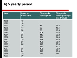 b) 5 yearly period
Year Sales in
thousands
Five yearly
moving total
Five yearly
moving average
trend values
1975
1976
1977
1978
1979
1980
1981
1982
1983
1984
1985
1986
1987
1988
1989
1990
16
18
15
17
20
22
25
24
25
28
26
22
28
24
25
30
86
92
99
108
116
124
128
125
129
126
125
129
-----
-----
17.2
18.4
19.8
21.6
23.2
24.8
25.6
25.0
25.8
25.2
25.0
25.8
-----
-----
 