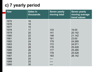 c) 7 yearly period
Year Sales in
thousands
Seven yearly
moving total
Seven yearly
moving average
trend values
1975
1976
1977
1978
1979
1980
1981
1982
1983
1984
1985
1986
1987
1988
1989
1990
16
18
15
17
20
22
25
24
25
28
26
22
24
25
25
30
133
141
148
161
179
172
178
177
178
183
----
----
----
19.00
20.142
21.142
23.00
24.285
24.571
25.428
25.285
25.428
26.142
 