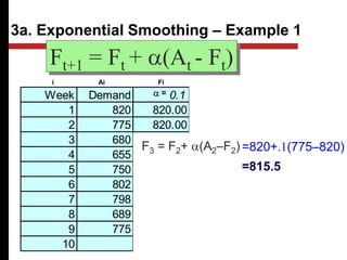 Week Demand 0.1 0.6
1 820 820.00 820.00
2 775 820.00 820.00
3 680 815.50 793.00
4 655 801.95 725.20
5 750 787.26 683.08
6 802 783.53 723.23
7 798 785.38 770.49
8 689 786.64 787.00
9 775 776.88 728.20
10 776.69 756.28
Ft+1 = Ft + a(At - Ft)
3a. Exponential Smoothing – Example 1
a =
F3 = F2+ a(A2–F2) =820+.1(775–820)
=815.5
i Ai Fi
 