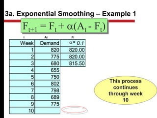 Week Demand 0.1 0.6
1 820 820.00 820.00
2 775 820.00 820.00
3 680 815.50 793.00
4 655 801.95 725.20
5 750 787.26 683.08
6 802 783.53 723.23
7 798 785.38 770.49
8 689 786.64 787.00
9 775 776.88 728.20
10 776.69 756.28
Ft+1 = Ft + a(At - Ft)
This process
continues
through week
10
3a. Exponential Smoothing – Example 1
a =
i Ai Fi
 