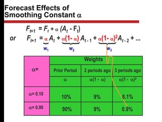Ft+1 = a At + a(1- a) At - 1 + a(1- a)2At - 2 + ...
Forecast Effects of
Smoothing Constant a
Weights
Prior Period
a
2 periods ago
a(1 - a)
3 periods ago
a(1 - a)2
a=
a= 0.10
a= 0.90
10% 9% 8.1%
90% 9% 0.9%
Ft+1 = Ft + a (At - Ft)
or
w1 w2 w3
 