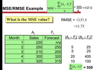 MSE/RMSE Example
Month Sales Forecast
1 220 n/a
2 250 255
3 210 205
4 300 320
5 325 315
What is the MSE value?
5
5
20
10
|At – Ft|
Ft
At
= 550
4
=137.5
(At – Ft)2
25
25
400
100
= 550
 
n
F
-
A
=
MSE
n
1
=
t
2
t
t

RMSE = √137.5
=11.73
 